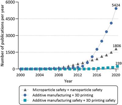 Particle Safety Assessment in Additive Manufacturing: From Exposure Risks to Advanced Toxicology Testing